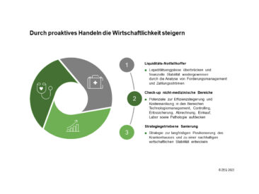 ZEQ mit neuen Ansätzen zur wirtschaftlichen Zukunftssicherung von Krankenhäusern