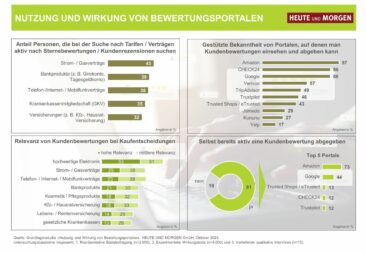 Bewertungsportale: Wie Kundenbewertungen die Kaufentscheidungen der Verbraucher beeinflussen