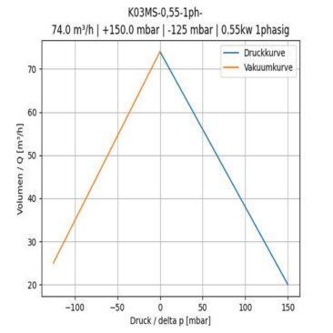 Der FPZ Seitenkanalverdichter K04MS-0.75 – 0.90-3ph-: Höchste Leistung und Effizienz für anspruchsvolle Anwend