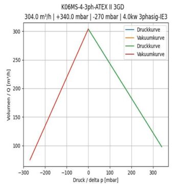 Der FPZ Seitenkanalverdichter K06MS-4-3ph-ATEX II 3GD – Ihre Lösung für anspruchsvolle ATEX-Umgebungen