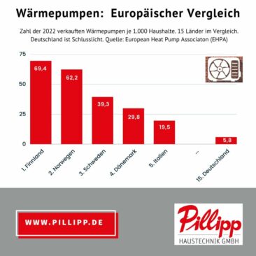 Jürgen Pillipp zur neuen Studie: „Wärmepumpen-Effizienz ist unschlagbar gegenüber Brennstoffheizungen“