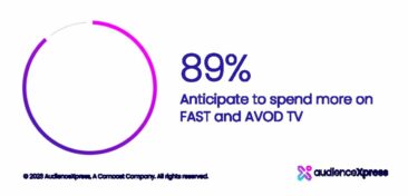 Pressemitteilung audienceXpress: Marketer Survey 2023 / Radikale Verschiebung der Marketingziele in DE