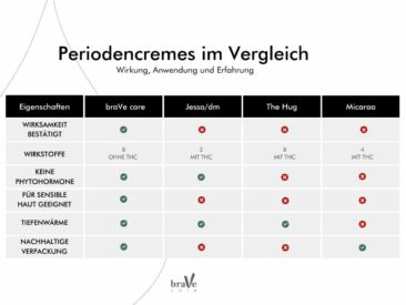 Wirksamkeit bestätigt: Periodencreme von braVe care entspannt während der Periode