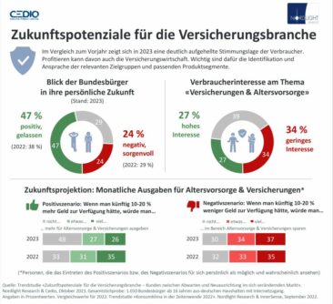Zukunftsperspektiven für die Versicherungsbranche: Die Chancen überwiegen