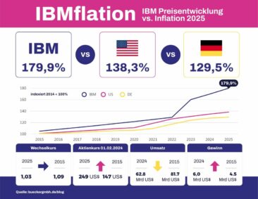 IBM-Softwarepreise steigen um 38,5 % in drei Jahren