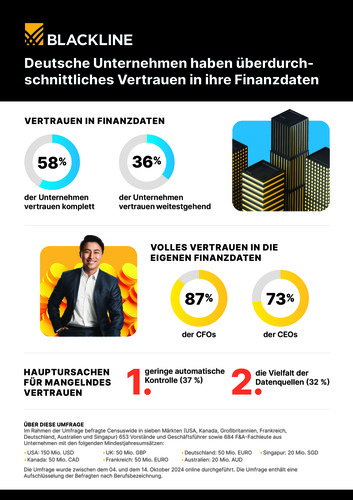 87 Prozent der CFOs in Deutschland haben volles Vertrauen in ihre Finanzzahlen