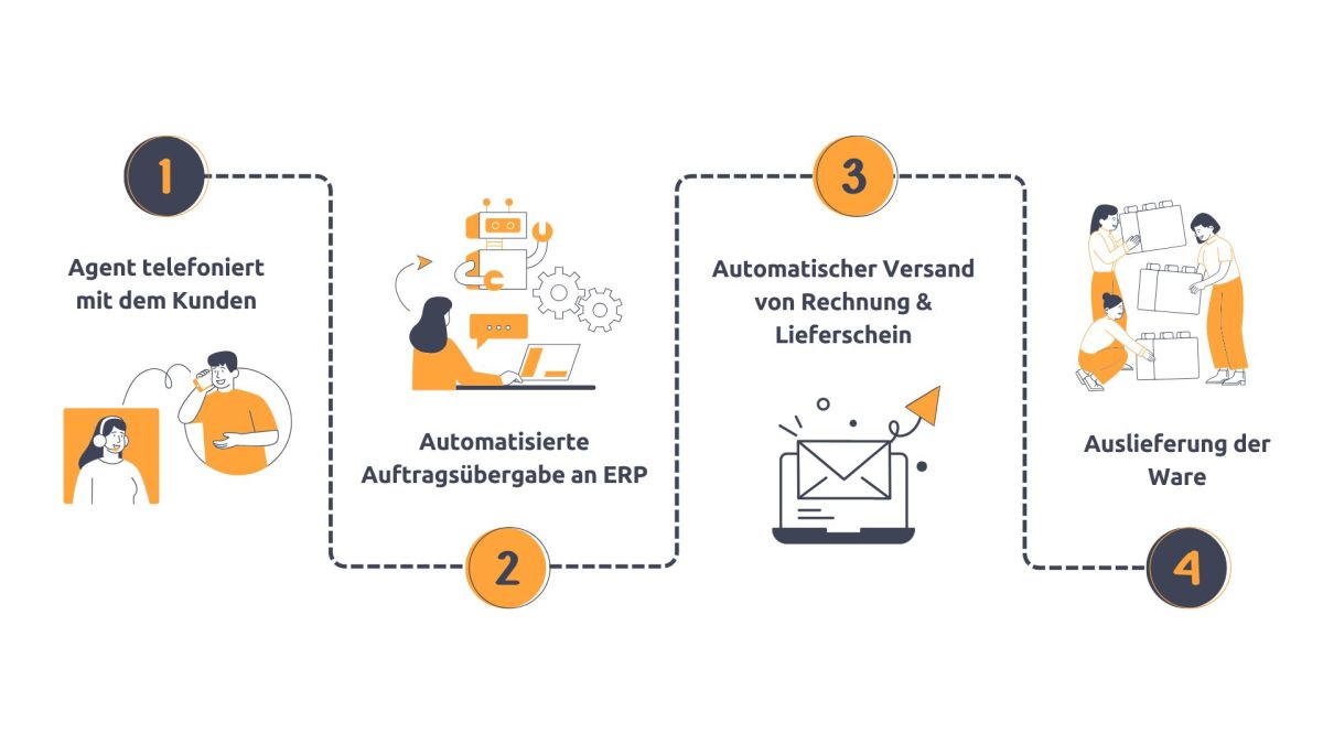 Telefonverkauf ohne Medienbruch – Wie die Ware schnell zum Kunden kommt