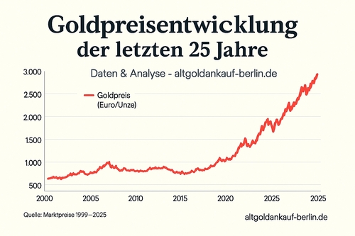 25 Jahre Goldpreisentwicklung – Rückblick & Ausblick für Anleger und Verkäufer