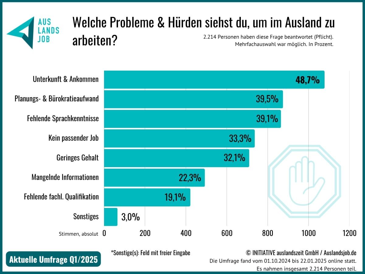 Im Ausland arbeiten ist beliebt: Doch gibt es einige Hürden, wie eine Umfrage zeigt