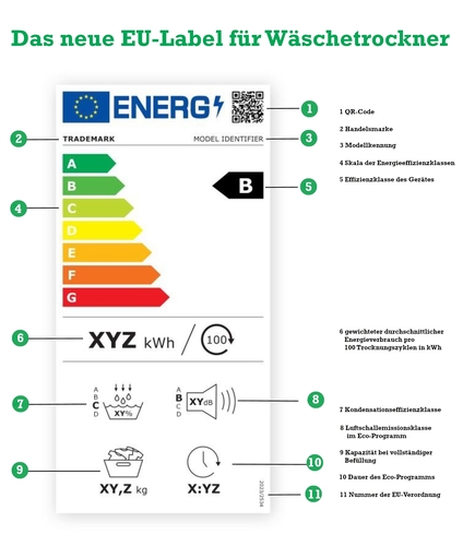 Neue Effizienzklassen für Wäschetrockner ab Juli 2025