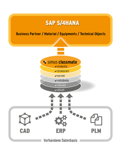 Stammdaten-Services für SAP S/4HANA
