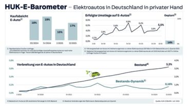 Das neue HUK-E-Barometer