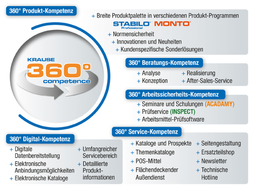 Die KRAUSE 360°-Kompetenz