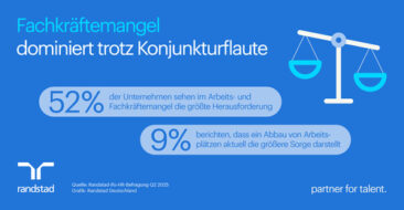 Fachkräftemangel dominiert trotz Konjunkturflaute – Arbeitgeber sehen Verhandlungsmacht bei Bewerbenden