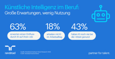 Künstliche Intelligenz im Beruf: Große Erwartungen, wenig Anwendung
