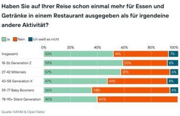Urlaubstrend “Foodstagram”: Darum haben Eiffelturm und Co. ausgedient