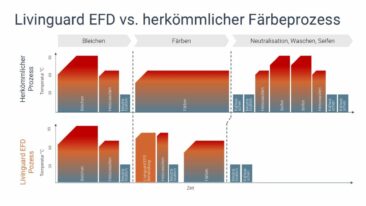 Bis zu 50% weniger Wasser und Energieverbrauch: Der Durchbruch in der Textilfärbung
