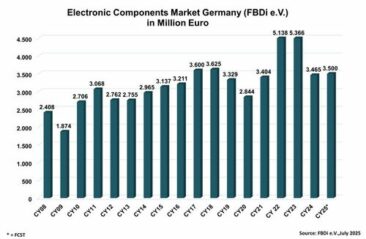 Deutsche Bauelemente-Distribution in Q2 2025   Deutsche Bauelemente-Distribution in Q2/2025