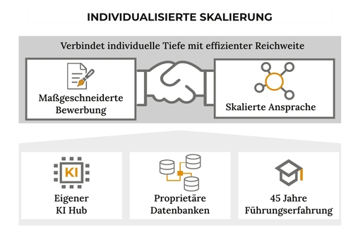 Neuer Outplacement Ansatz: Individualisierte Skalierung