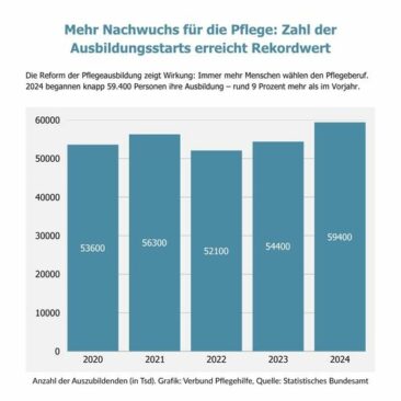 Pflegeausbildung weiter im Aufwärtstrend: Zahl der Neueinsteiger steigt deutlich