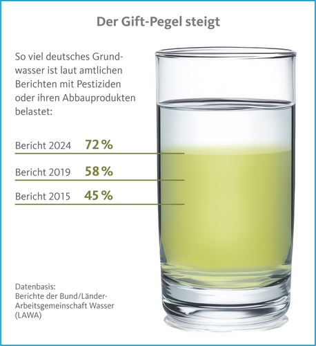 Qualitätsgemeinschaft Bio-Mineralwasser: 72 Prozent der deutschen Grundwasservorkommen mit Pestiziden belastet