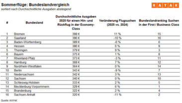 Sommerurlaub: Bremer investieren in der Regel am meisten Geld in den Urlaubsflug – Sachsen-Anhaltiner am wenigsten