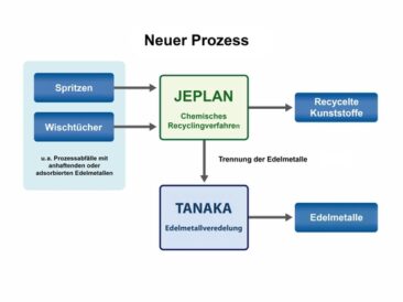 TANAKA PRECIOUS METAL GROUP und JEPLAN starten Partnerschaft zur Förderung einer dekarbonisierten Kreislaufwirtschaft