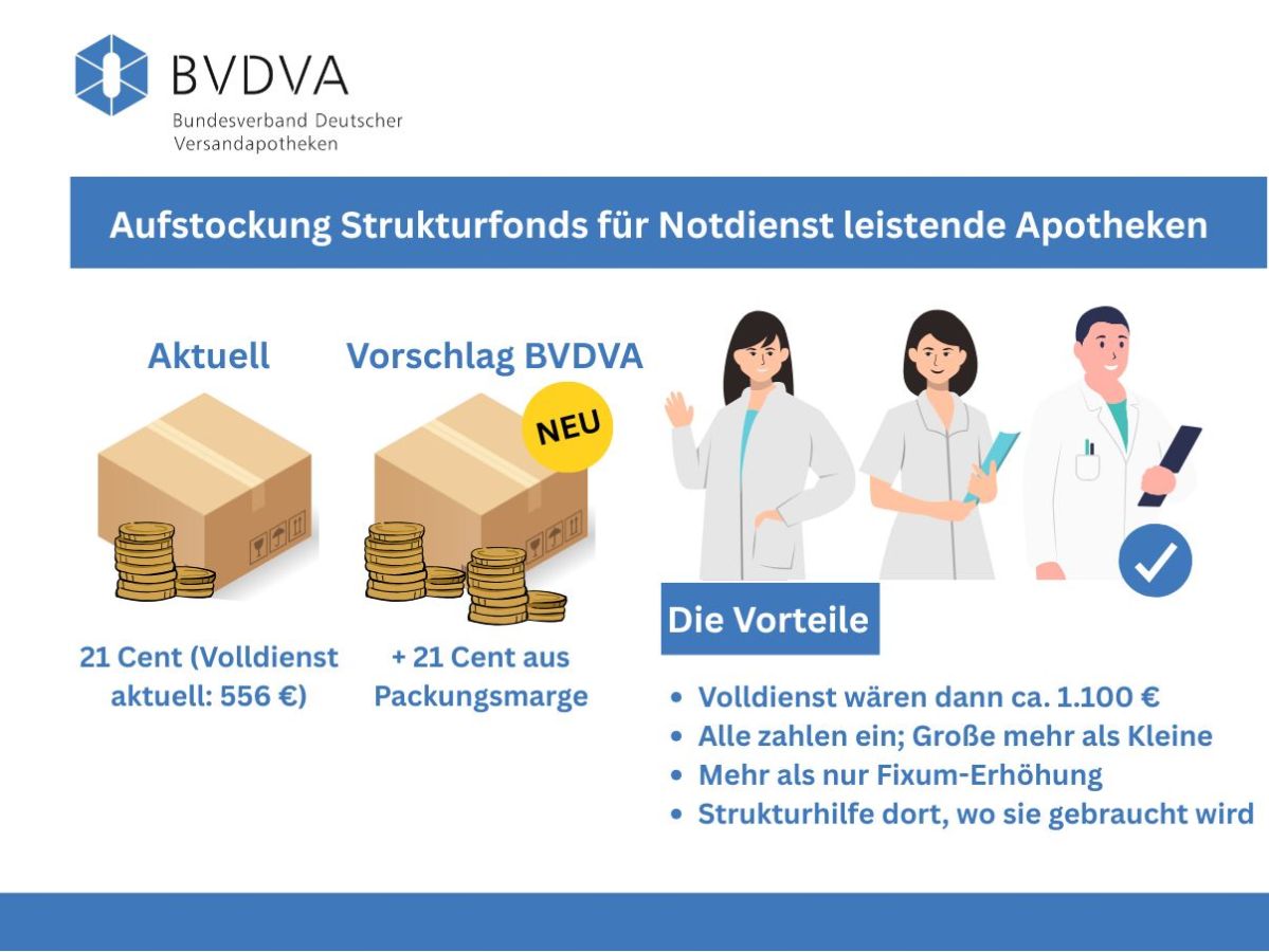 Aufstockung Strukturfonds für Nacht- und Notdienst