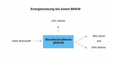 Blockheizkraftwerke – Effiziente Energieversorgung