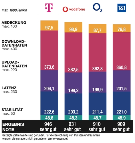 connect Breitband- und Festnetztest 2025: Deutsche Telekom erneut bundesweiter Testsieger, Deutsche Glasfaser regionaler Testsieger