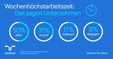 Jedes zweite Unternehmen befürwortet Wochenhöchstarbeitszeit – vor allem Industrie und Großbetriebe