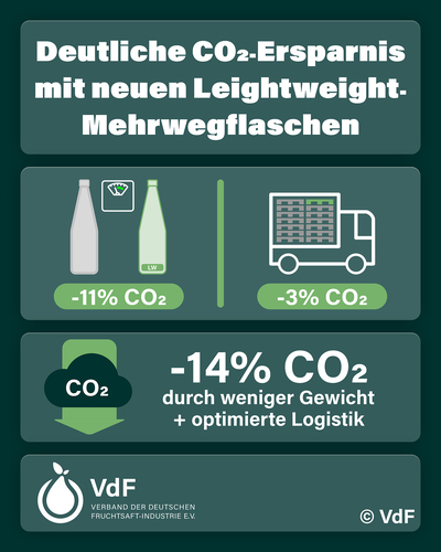 Mehrweg wird leichter: VdF führt neue Lightweight-Flaschen ein