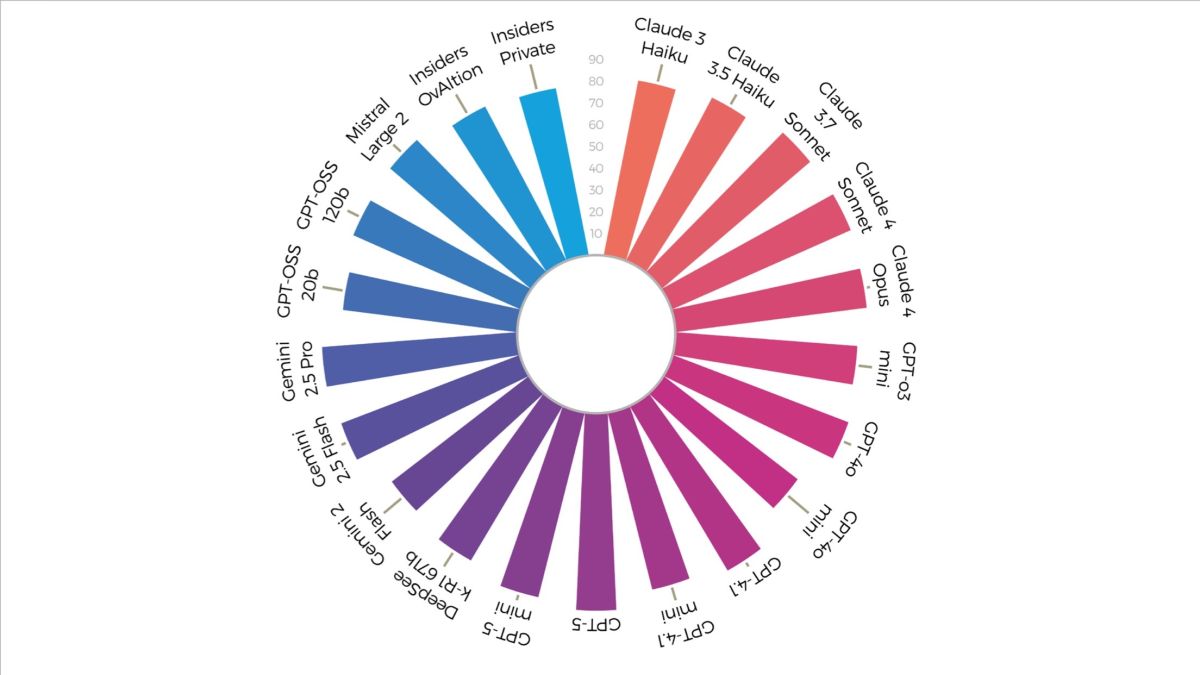 Neuer Insiders LLM Benchmark für intelligente Dokumentenverarbeitung