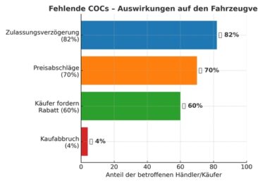 Verlustgeschäft: Gebrauchtwagen ohne COC Papiere