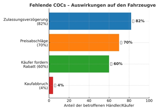 Verlustgeschäft: Gebrauchtwagen ohne COC Papiere