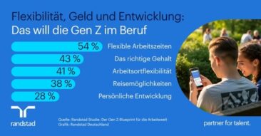 Flexibilität, Geld – Verantwortung: Das will die Gen Z im Beruf