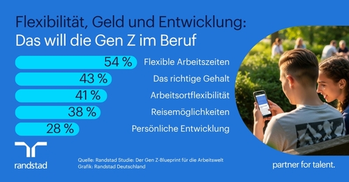 Flexibilität, Geld – Verantwortung: Das will die Gen Z im Beruf