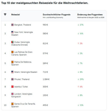 Großstadtluft statt Plätzchenduft: Das sind die beliebtesten Destinationen der Deutschen in den Weihnachtsferien