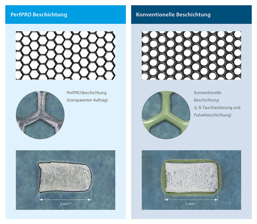 Innovativer Korrosionsschutz für Lochbleche: PerfPRO setzt neue Standards