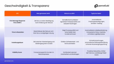 Mit Weihnachten kommt die Retourenflut: Diese KPIs zählen jetzt