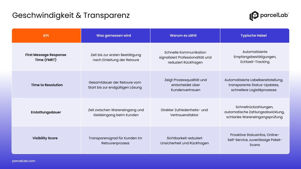 Mit Weihnachten kommt die Retourenflut: Diese KPIs zählen jetzt