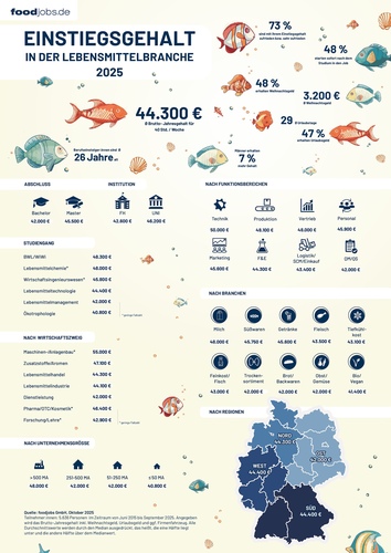 Neue foodjobs.de Gehaltsstudie – Wie viel verdienen Berufseinsteiger:innen in der Lebensmittelbranche 2025?