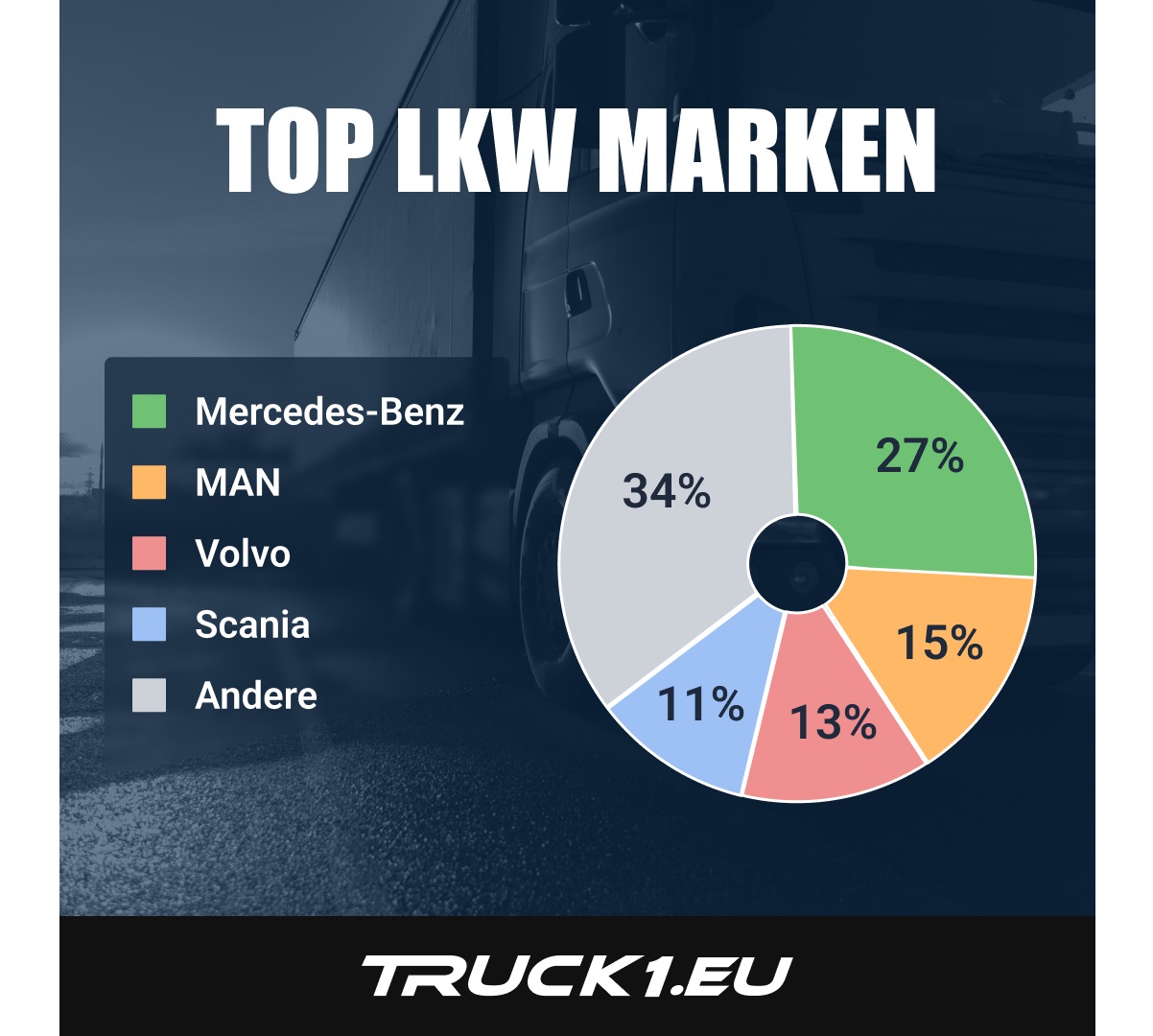 Truck1: Die Top-LKW-Trends auf dem deutschen Gebrauchtmarkt Q3 2025