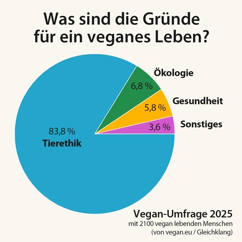 Was Veganer:innen wirklich antreibt