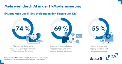 Brückentechnologie Agentic AI: historisch gewachsene IT-Systeme modernisieren