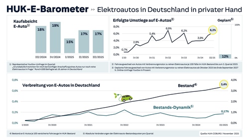 Das neue HUK-E-Barometer