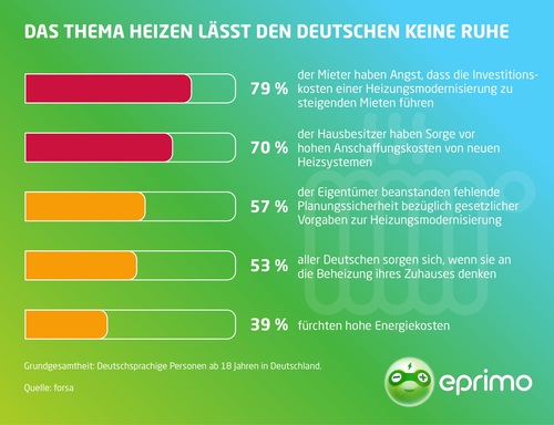 eprimo Studie: Sehr viele Deutsche sorgen sich um Kosten und Zukunft ihrer Heizung