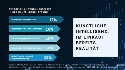 FACTUREE-Studie: 60 % der Beschaffungsprofis nutzen bereits KI