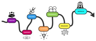 Innovationskultur entfachen: Vom Kulturmuster zur eigenen Spielphilosophie