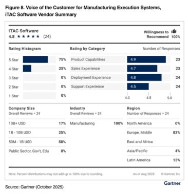 iTAC ist „Strong Performer“ im Gartner® Peer Insights™ „Voice of the Customer“ für MES